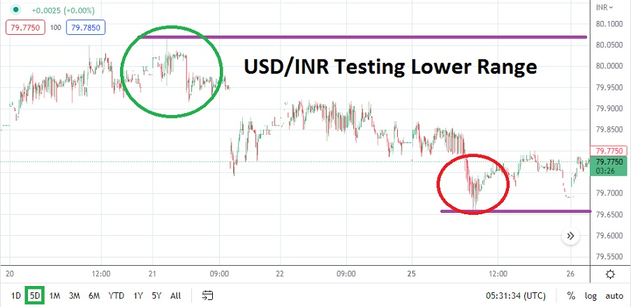 Análisis Técnico del USD/INR